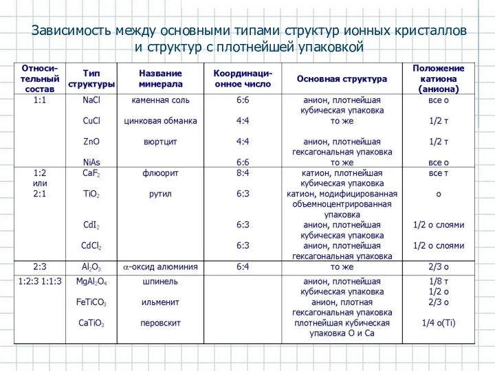 Зависимость между основными типами структур ионных кристаллов и структур с плотнейшей упаковкой