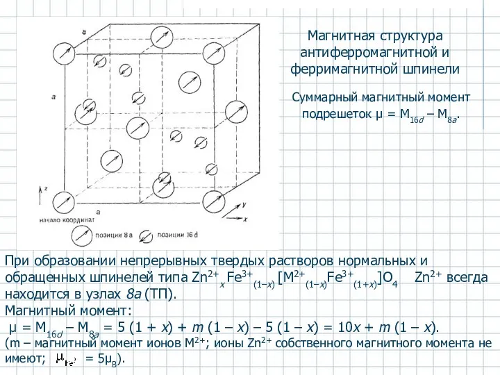 Магнитная структура антиферромагнитной и ферримагнитной шпинели Суммарный магнитный момент подрешеток