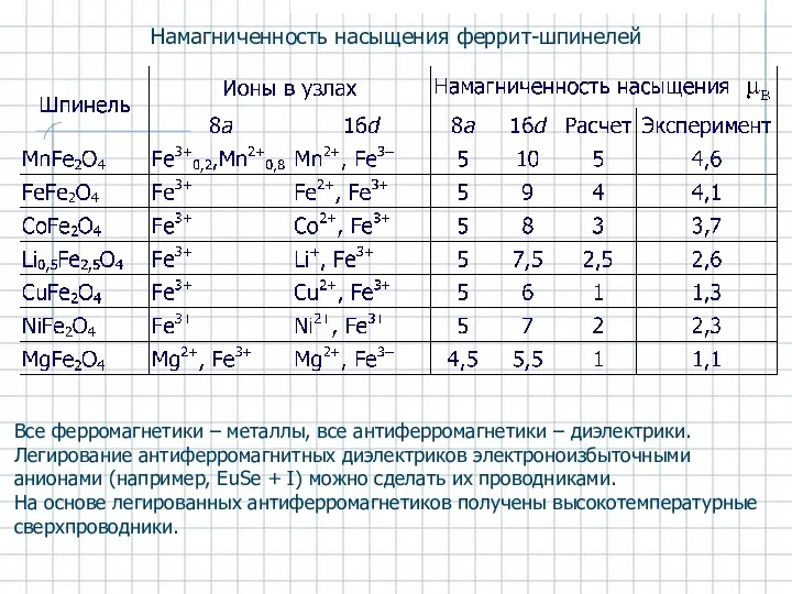 Намагниченность насыщения феррит-шпинелей Все ферромагнетики – металлы, все антиферромагнетики –