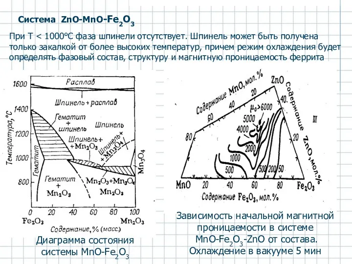 Система ZnO-MnO-Fe2O3 Диаграмма состояния системы MnO-Fe2O3 Зависимость начальной магнитной проницаемости