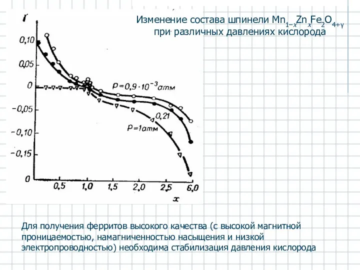 Для получения ферритов высокого качества (с высокой магнитной проницаемостью, намагниченностью