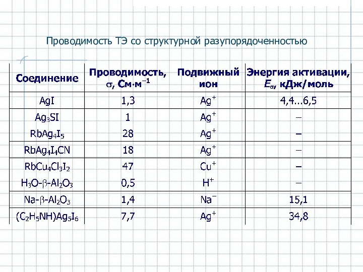 Проводимость ТЭ со структурной разупорядоченностью