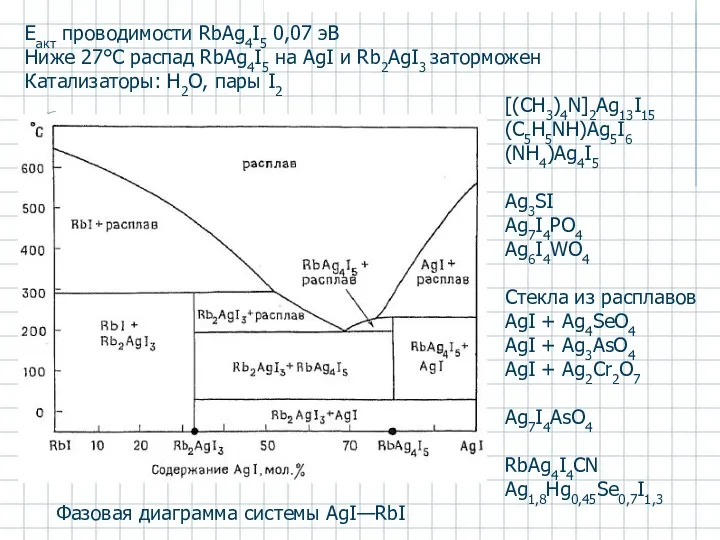 Фазовая диаграмма системы AgI—RbI Eакт проводимости RbAg4I5 0,07 эВ Ниже