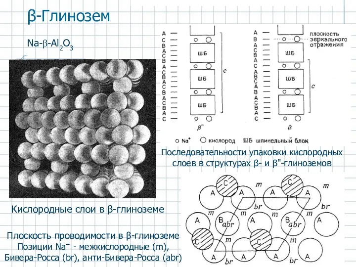 Кислородные слои в β-глиноземе β-Глинозем Na-β-Al2O3 Последовательности упаковки кислородных слоев