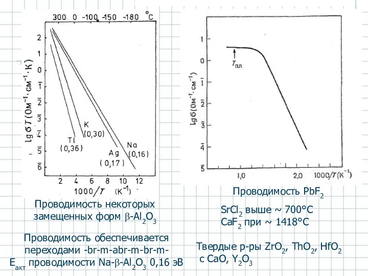 Проводимость PbF2 SrCl2 выше ~ 700°C CaF2 при ~ 1418°C