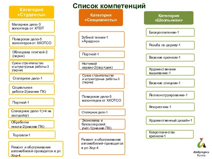 Список компетенций Вязание спицами-1 Художественный дизайн-1 Флористика-1 Легоконструирование-1 Портной-1 Ногтевой