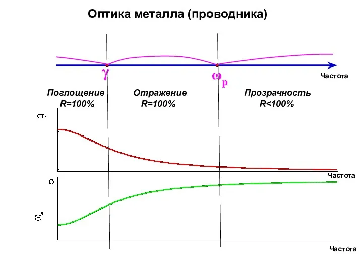 Частота Оптика металла (проводника) Поглощение R≈100% Отражение R≈100% Прозрачность R Частота