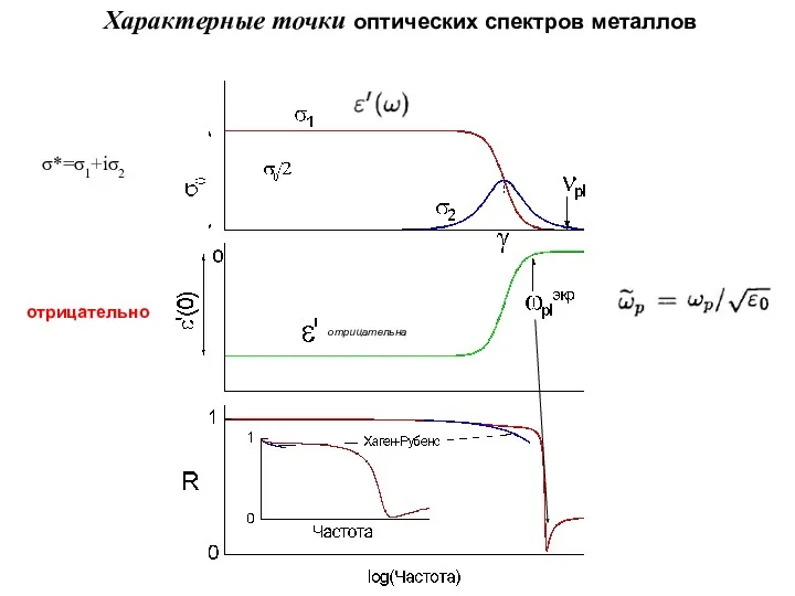 Характерные точки оптических спектров металлов отрицательно отрицательна σ*=σ1+iσ2