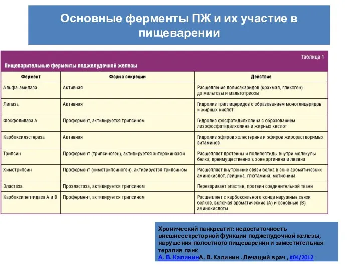 Основные ферменты ПЖ и их участие в пищеварении Хронический панкреатит: