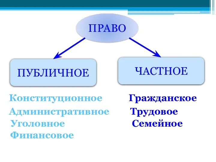 ПРАВО ПУБЛИЧНОЕ ЧАСТНОЕ Конституционное Административное Уголовное Финансовое Гражданское Трудовое Семейное