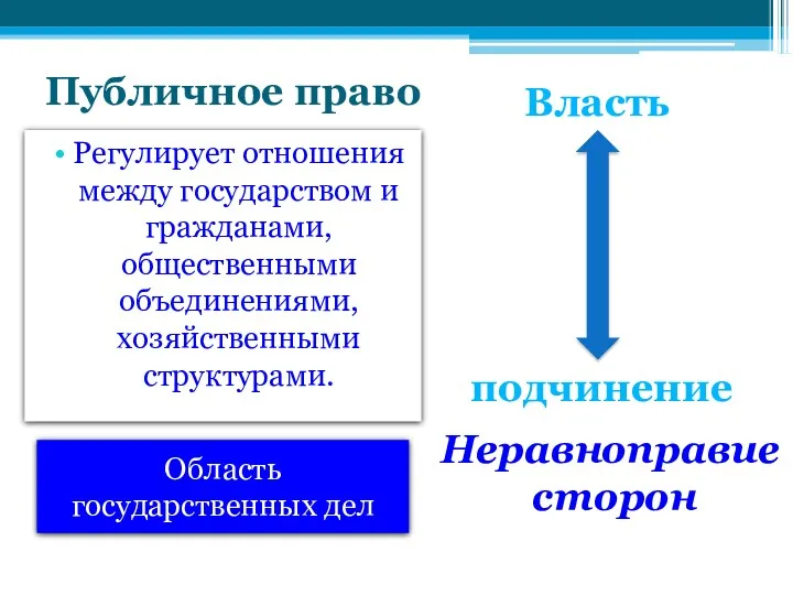 Публичное право Регулирует отношения между государством и гражданами, общественными объединениями,