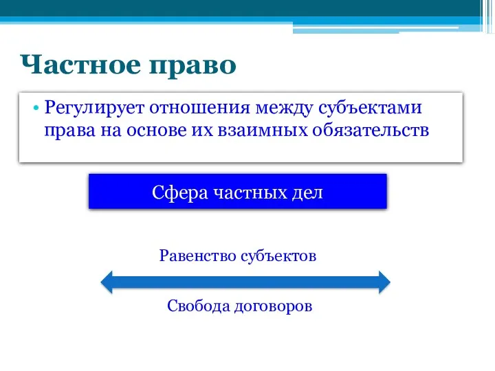 Частное право Регулирует отношения между субъектами права на основе их