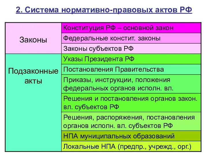 2. Система нормативно-правовых актов РФ