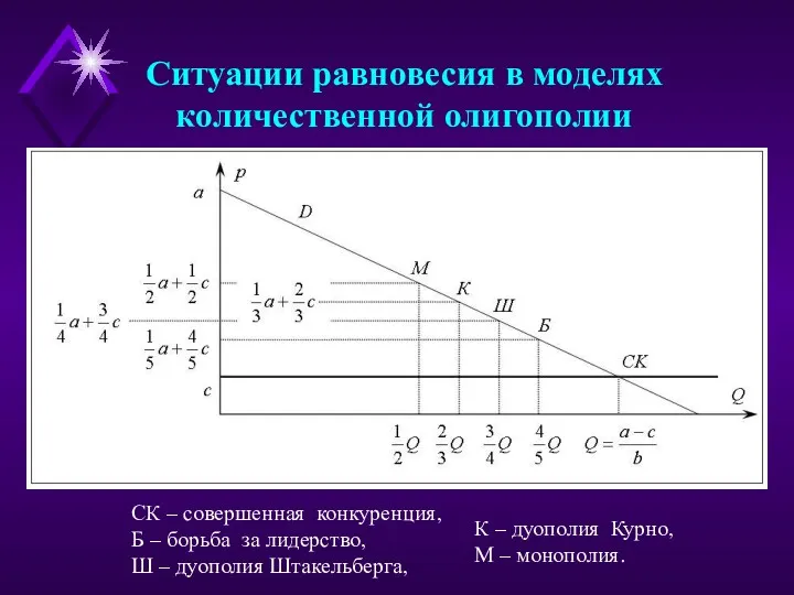 Ситуации равновесия в моделях количественной олигополии СК – совершенная конкуренция,