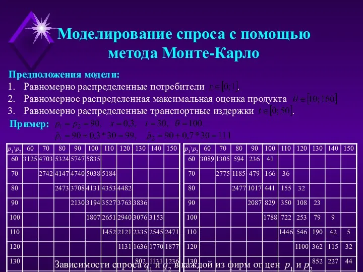 Моделирование спроса с помощью метода Монте-Карло Предположения модели: Равномерно распределенные