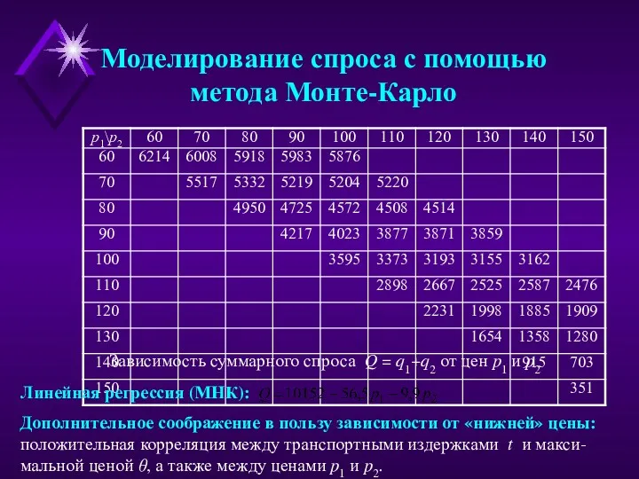 Моделирование спроса с помощью метода Монте-Карло Зависимость суммарного спроса Q