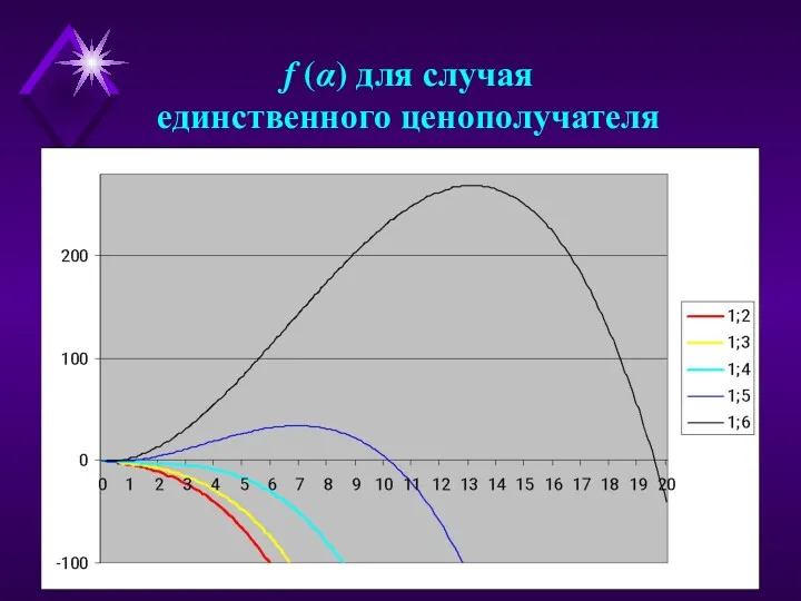 f (α) для случая единственного ценополучателя