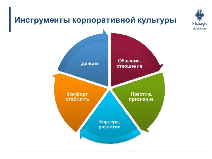 Инструменты корпоративной культуры