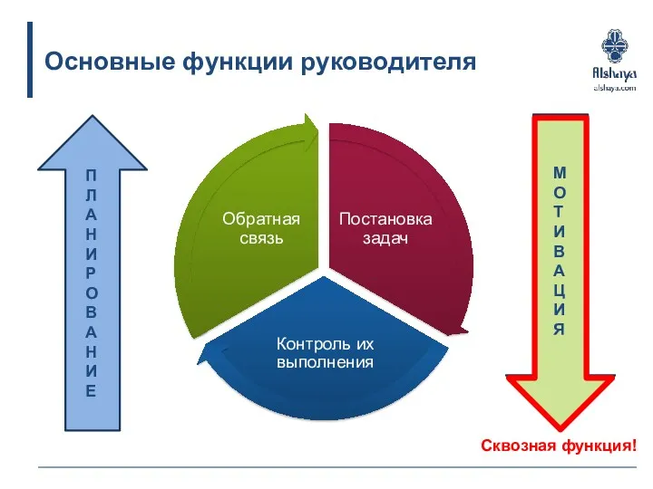 Основные функции руководителя П Л А Н И Р О