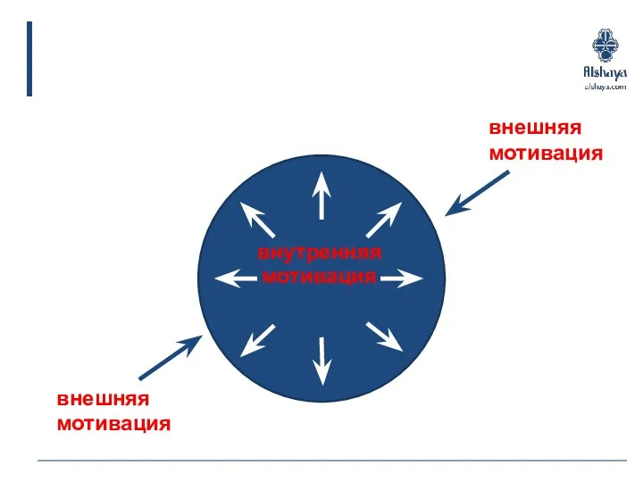 мотивация стимуляция стимуляция внутренняя внешняя мотивация внешняя мотивация