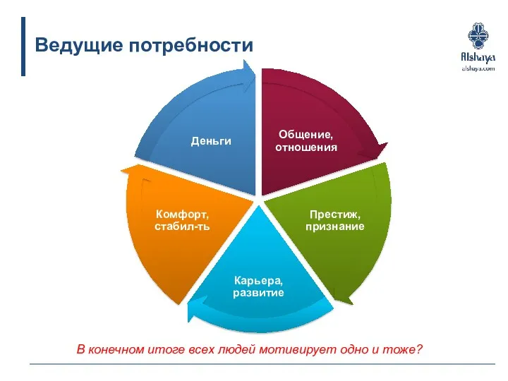 Ведущие потребности В конечном итоге всех людей мотивирует одно и тоже?