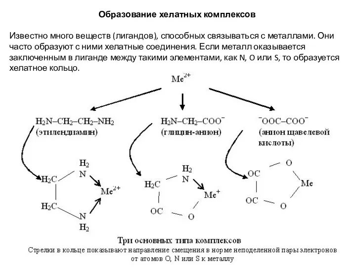 Образование хелатных комплексов Известно много веществ (лигандов), способных связываться с