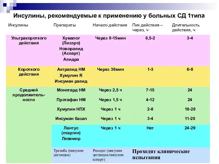 Инсулины, рекомендуемые к применению у больных СД 1типа