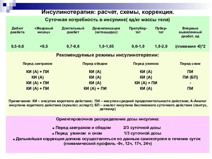 Инсулинотерапия: расчет, схемы, коррекция.