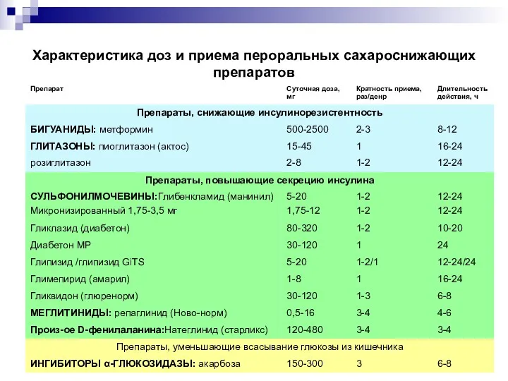 Характеристика доз и приема пероральных сахароснижающих препаратов