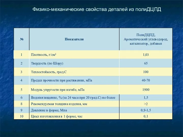 Физико-механические свойства деталей из полиДЦПД