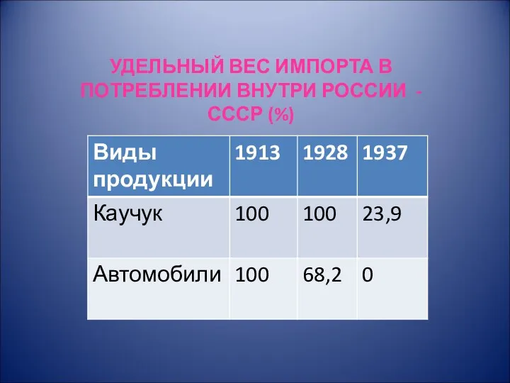 УДЕЛЬНЫЙ ВЕС ИМПОРТА В ПОТРЕБЛЕНИИ ВНУТРИ РОССИИ - СССР (%)