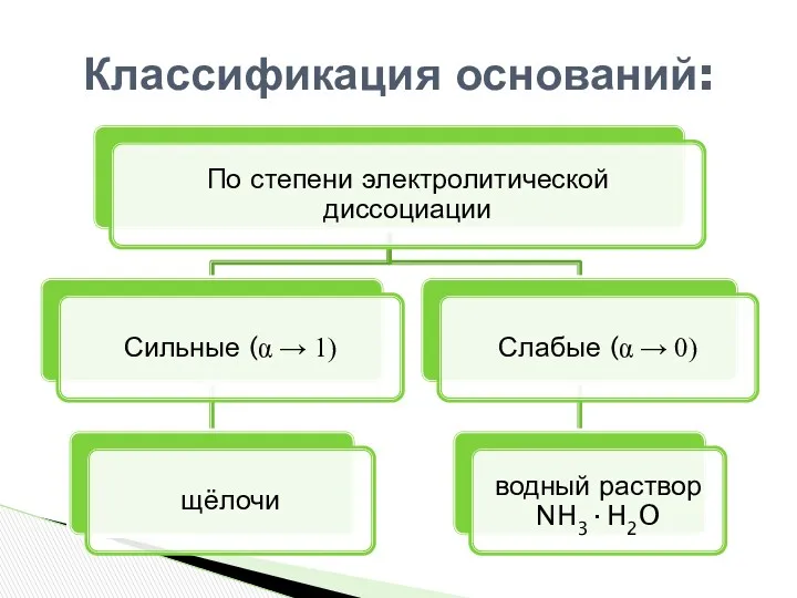 Классификация оснований: