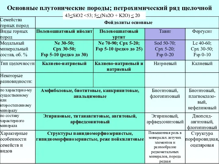 Основные плутонические породы; петрохимический ряд щелочной 43