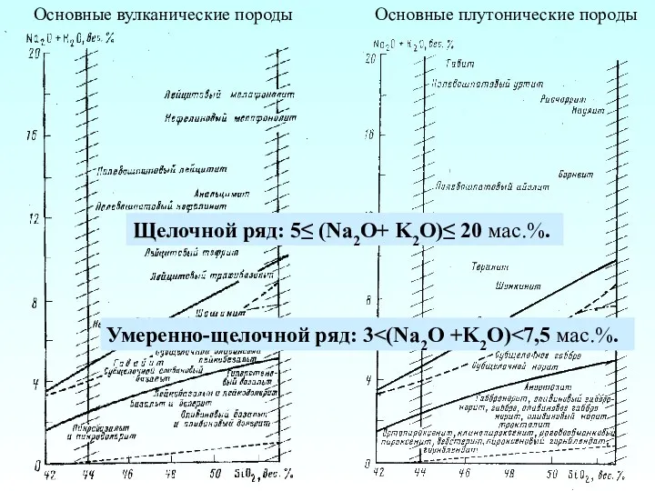 Основные вулканические породы Основные плутонические породы Умеренно-щелочной ряд: 3 Щелочной ряд: 5≤ (Na2O+ K2O)≤ 20 мас.%.