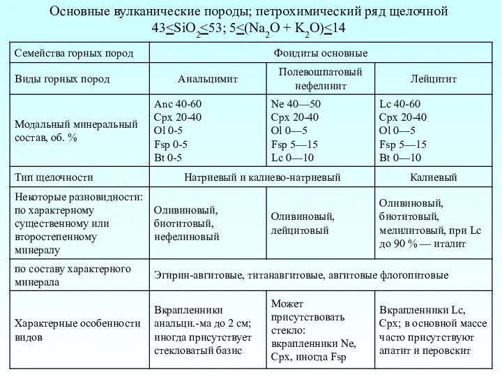 Основные вулканические породы; петрохимический ряд щелочной 43