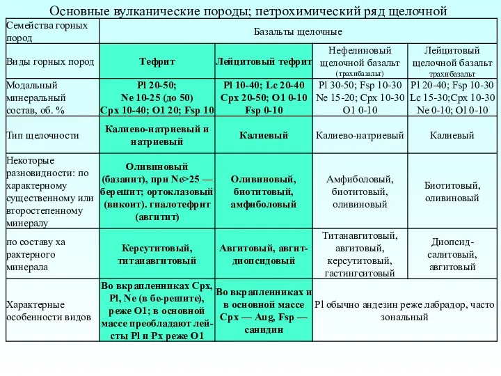 Основные вулканические породы; петрохимический ряд щелочной