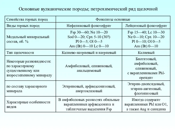 Основные вулканические породы; петрохимический ряд щелочной