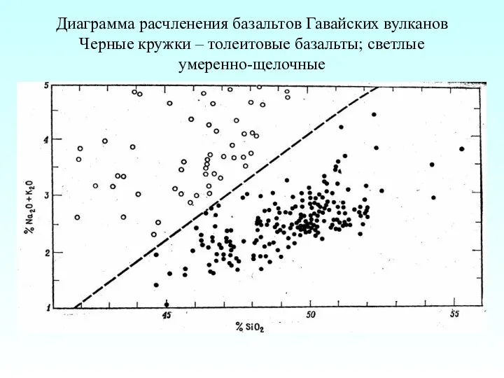 Диаграмма расчленения базальтов Гавайских вулканов Черные кружки – толеитовые базальты; светлые умеренно-щелочные