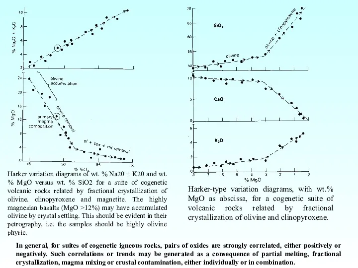 Harker variation diagrams of wt. % Na20 + K20 and