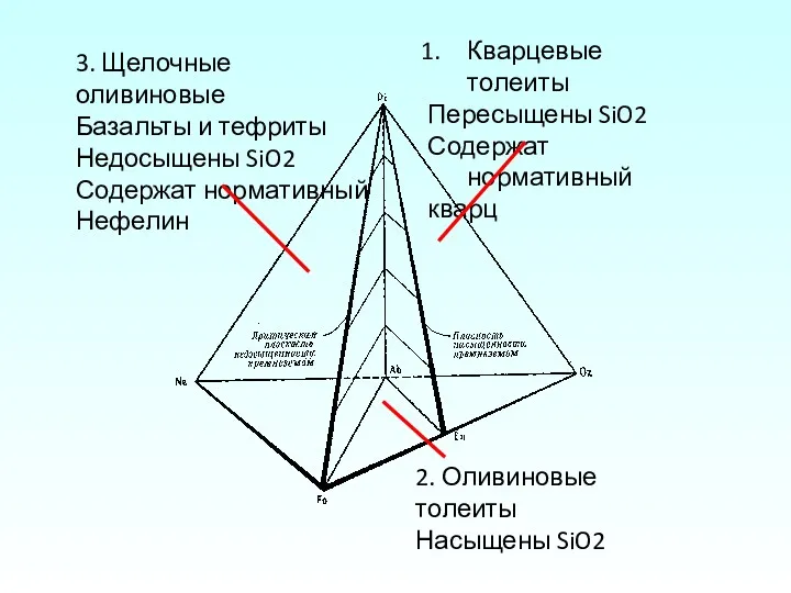 Кварцевые толеиты Пересыщены SiO2 Содержат нормативный кварц 2. Оливиновые толеиты