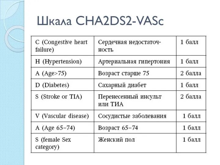 Шкала CHA2DS2-VASc