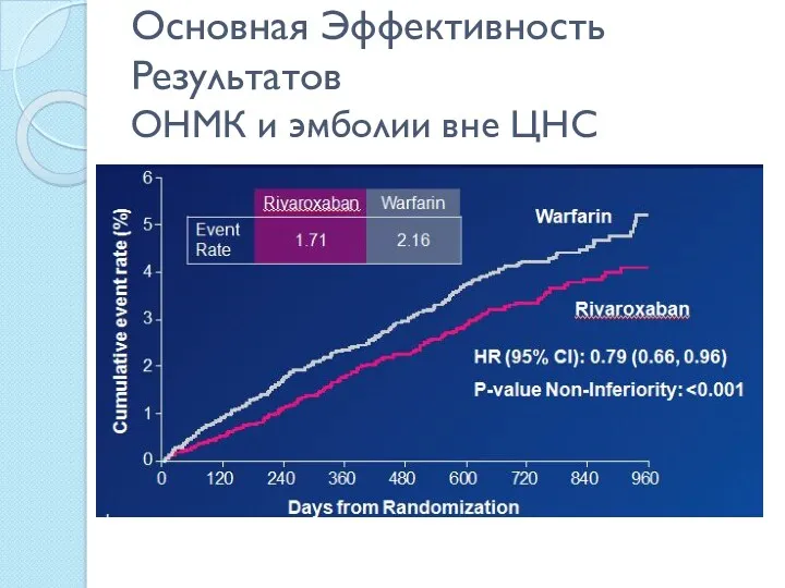 Основная Эффективность Результатов ОНМК и эмболии вне ЦНС