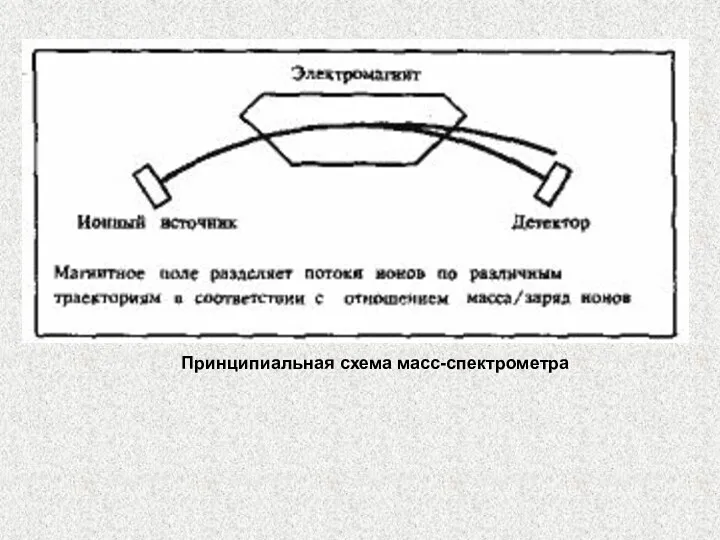 Принципиальная схема масс-спектрометра
