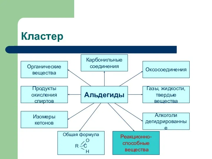 Кластер Альдегиды Общая формула O R – C H Изомеры