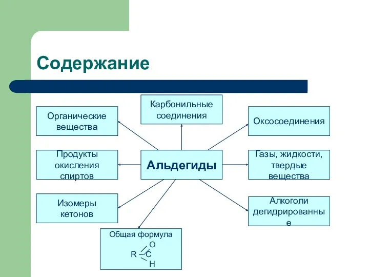 Содержание Альдегиды Общая формула O R – C H Изомеры