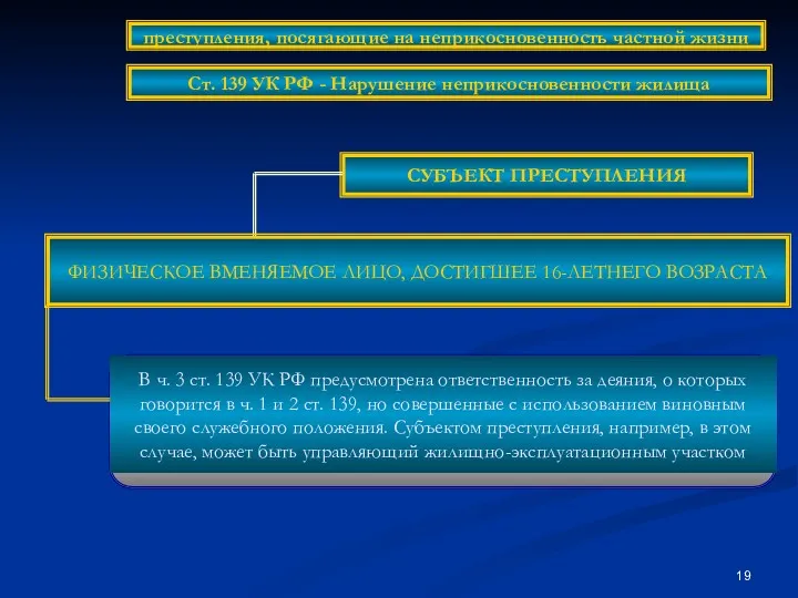 СУБЪЕКТ ПРЕСТУПЛЕНИЯ ФИЗИЧЕСКОЕ ВМЕНЯЕМОЕ ЛИЦО, ДОСТИГШЕЕ 16-ЛЕТНЕГО ВОЗРАСТА преступления, посягающие на неприкосновенность частной