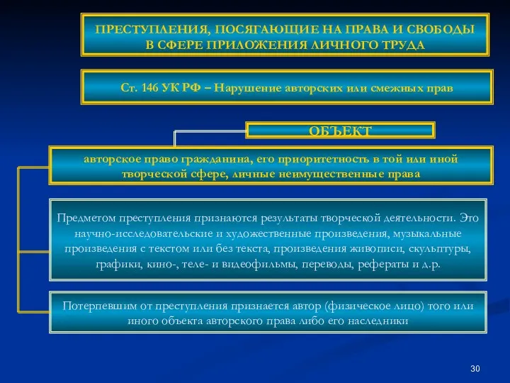 ОБЪЕКТ Предметом преступления признаются результаты творческой деятельности. Это научно-исследовательские и художественные произведения, музыкальные