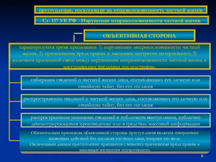 ОБЪЕКТИВНАЯ СТОРОНА характеризуется тремя признаками: 1) нарушением неприкосновенности частной жизни, 2) причинением вреда