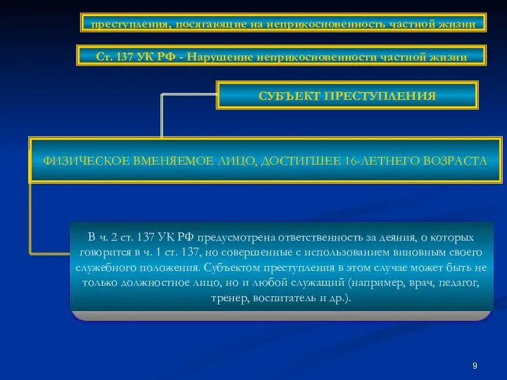 СУБЪЕКТ ПРЕСТУПЛЕНИЯ ФИЗИЧЕСКОЕ ВМЕНЯЕМОЕ ЛИЦО, ДОСТИГШЕЕ 16-ЛЕТНЕГО ВОЗРАСТА преступления, посягающие на неприкосновенность частной