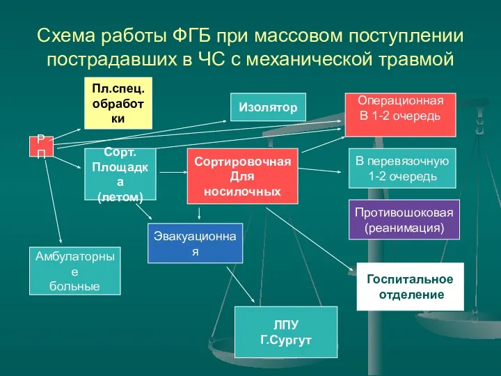 Схема работы ФГБ при массовом поступлении пострадавших в ЧС с механической травмой РП